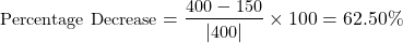\begin{align*}  \small{ \text{Percentage Decrease} = \dfrac{\text{400} - \text{150}}{\left|\text{400}\right|} \times 100 = 62.50 \% } \end{align*}