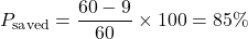 \[P_{\text{saved}} = \frac{60-9}{60}\times100 = 85\% \]