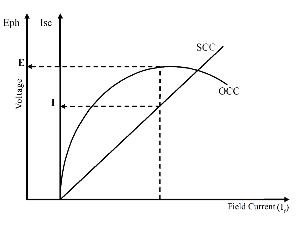 Model Graph for determining the voltage regulation of alternator by EMF method