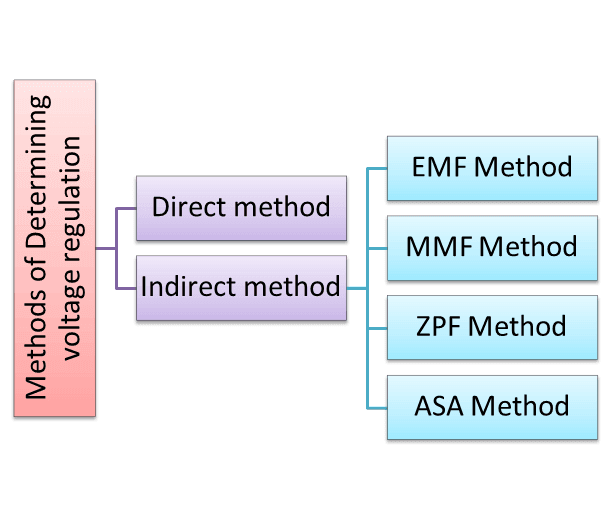 Methods to determine Voltage Regulation