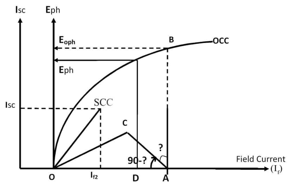 Graph to find voltage regulation of alternator by mmf method for Leading PF