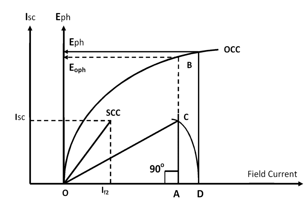 Graph to find voltage regulation of alternator by mmf method for Unity PF