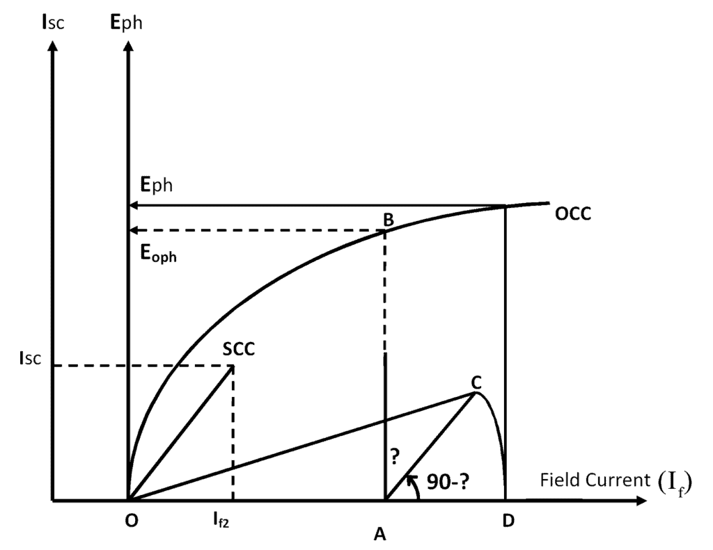 Graph to find voltage regulation of alternator by mmf method for Lagging PF