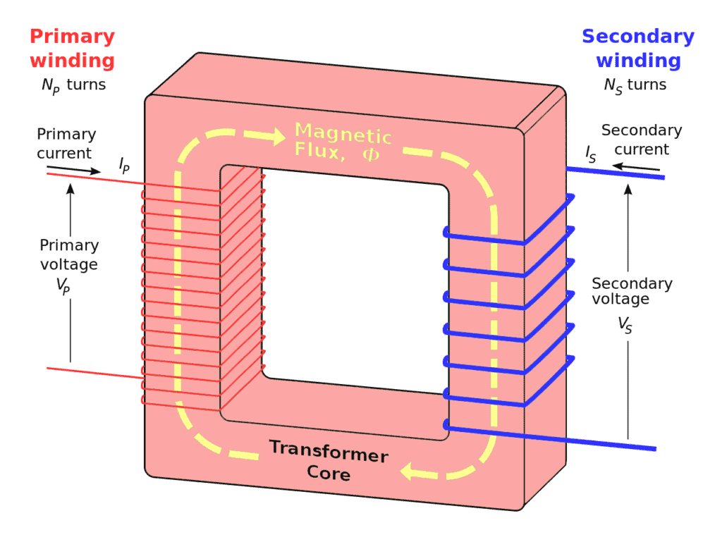 transformer core