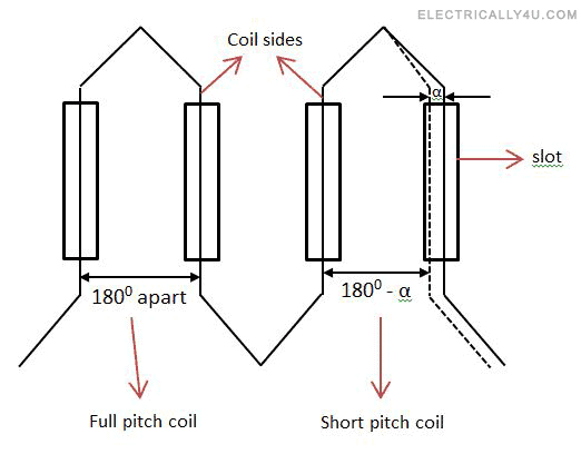 Full pitch and short pitch coil