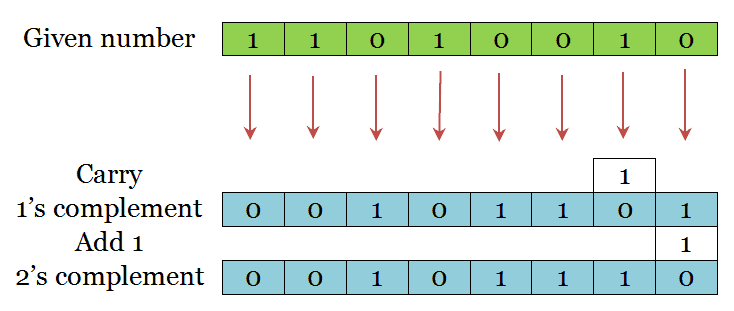 2's complement 