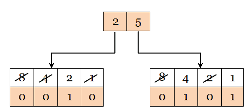Weighted binary codes - 8421 code