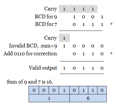 BCD And Excess-3 Codes - BCD addition - case 3