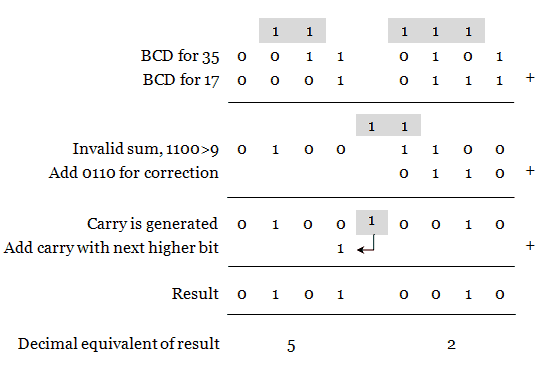BCD And Excess-3 Codes - BCD addition of two numbers