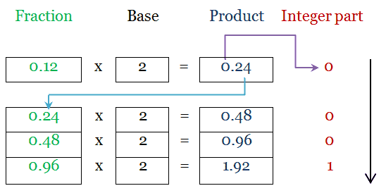 Number system conversion - Decimal to binary - Fractional part