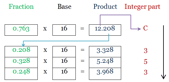 Number system conversion - Decimal to hexadecimal - Fractional part