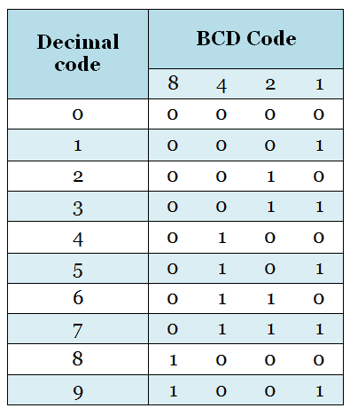 BCD And Excess-3 Codes