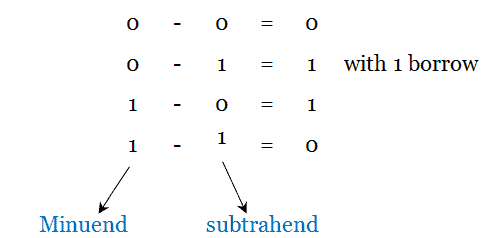 binary subtraction