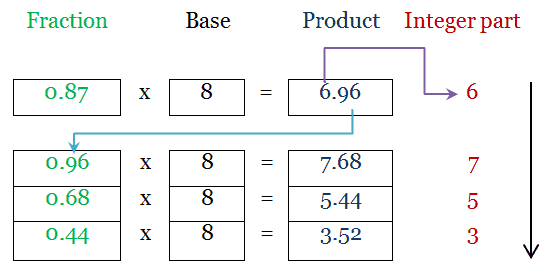 Number system conversion - Decimal to octal - Fractional part