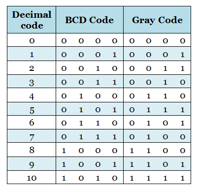 gray code