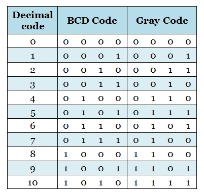 gray code