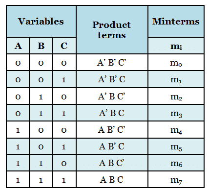 Minterm representation