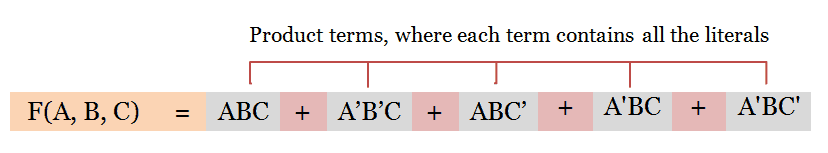 Canonical Sum of Product(SOP) form