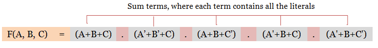 Canonical Product of Sum(POS) Form