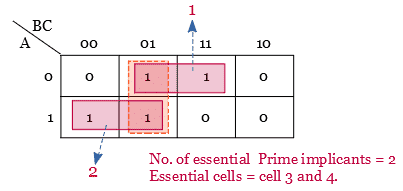 Essential Prime implicants