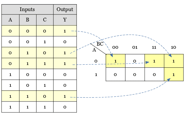 Plotting of 8-cells K-map