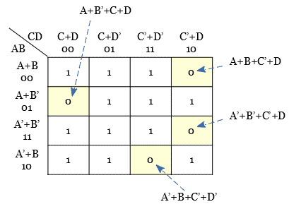 Example problem 3 - Plotting POS expression in a K-map