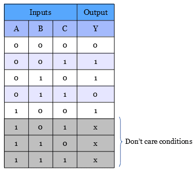 Don't care conditions for K map