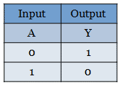 truth table for NOT gate
