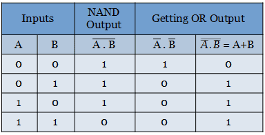 Truth table for Realization of OR function using universal logic gates (NAND)