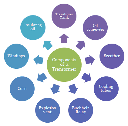 Components of a Transformer