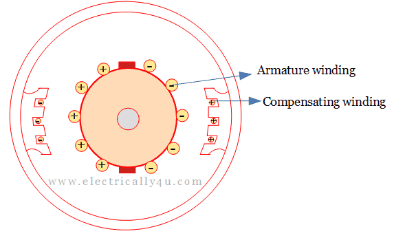 Compensating winding to reduce armature reaction in dc generatoe