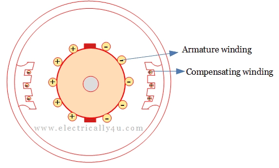 Compensating winding to reduce armature reaction in dc generatoe