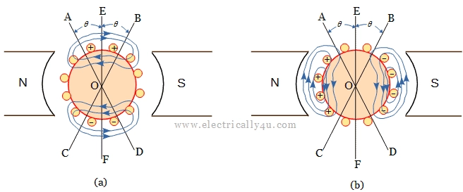 Demagnetizing and cross magnetizing conductors