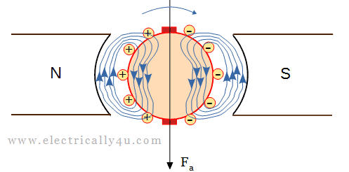 Flux produced by the armature winding