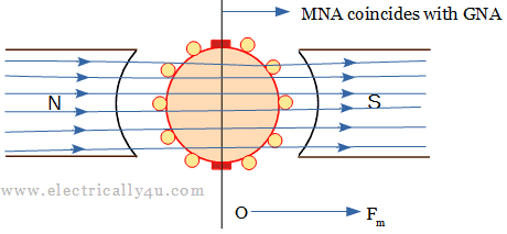 Flux produced by field winding