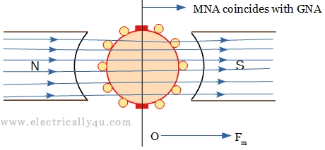 Flux produced by field winding