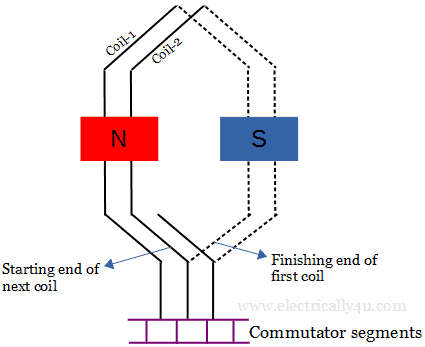Types of armature winding - Lap winding