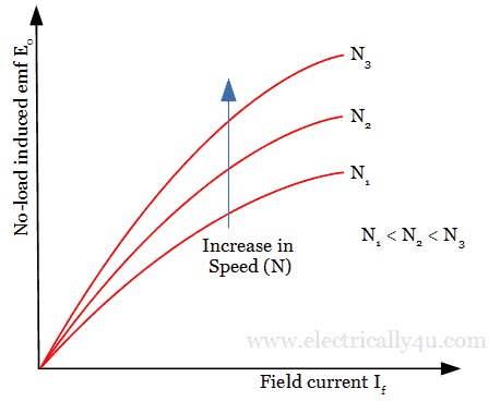 Open circuit characteristics of separately excited DC Generator