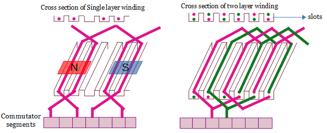Types of armature winding - Single layer and Double layer winding
