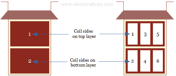 Numbering for two layer winding