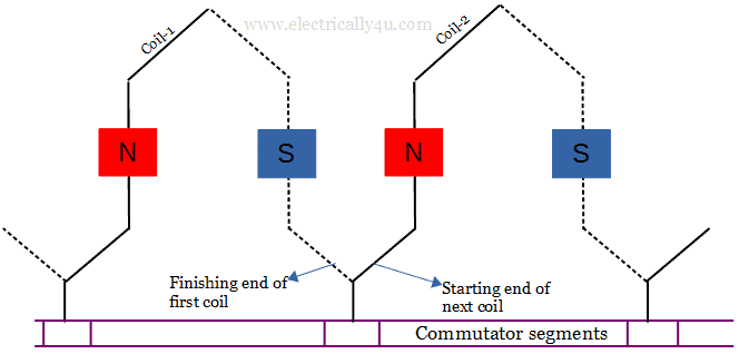Types of armature winding - wave winding