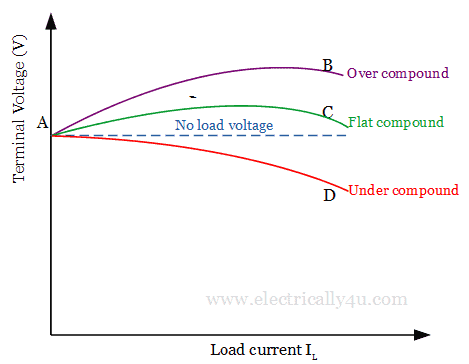 Characteristics of Compound DC Generator