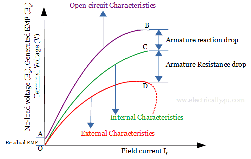 Characteristics of Series wound DC Generator