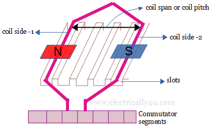 Coil span or coil pitch