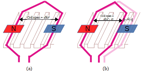 Full pitch coil and short pitch coil in armature winding