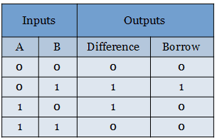 Truth table for half subtractor