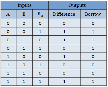 Truth table for full subtractor