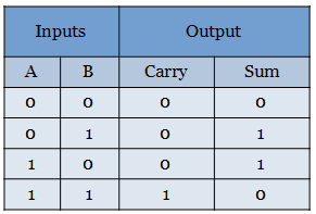 Truth table for Half adder