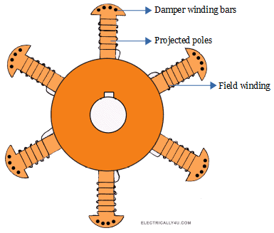 Construction of alternator - Salient pole type rotor