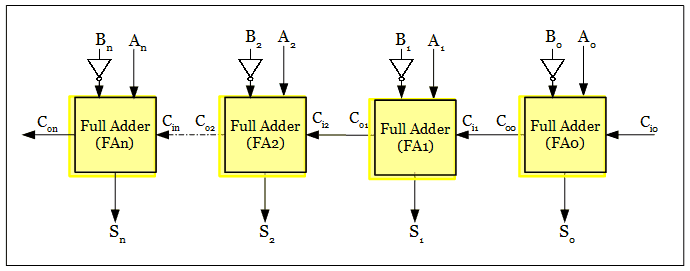 Design Of Parallel Subtractor
